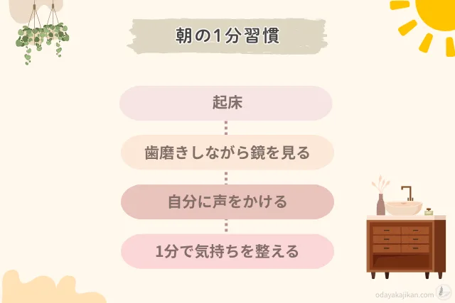 朝の1分習慣を示すシンプルなイラスト図解