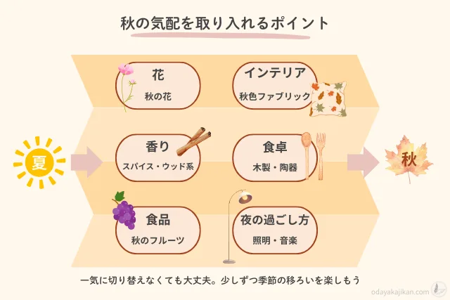 秋を取り入れるポイントの図解