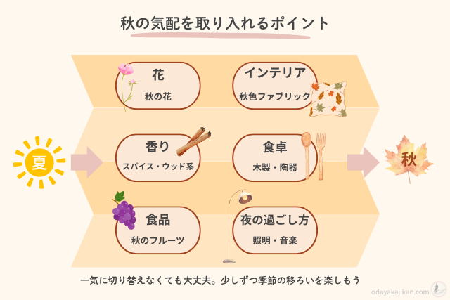 秋を取り入れるポイントの図解